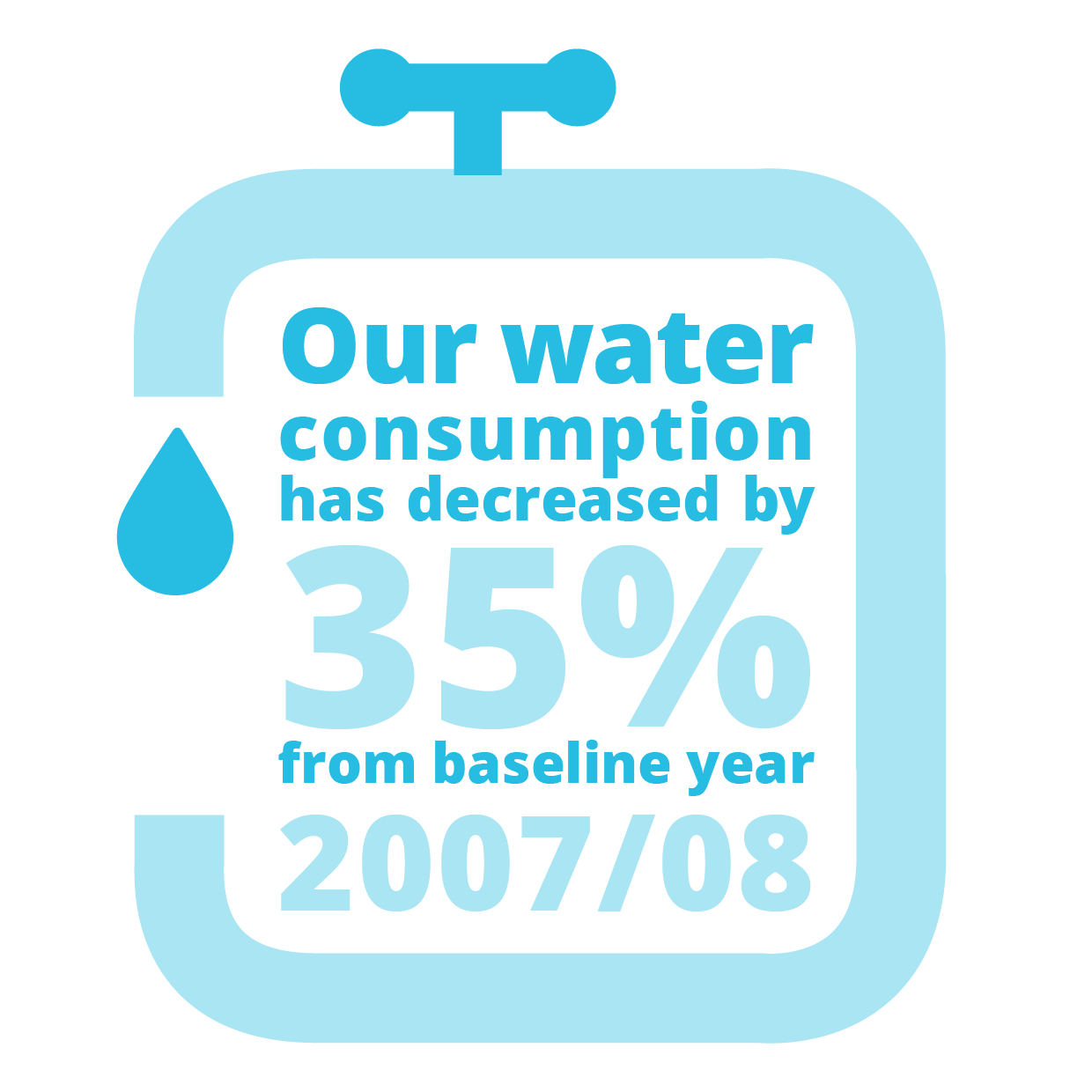 Our water consumption has decreased by 35 percent from baseline year 2007/08